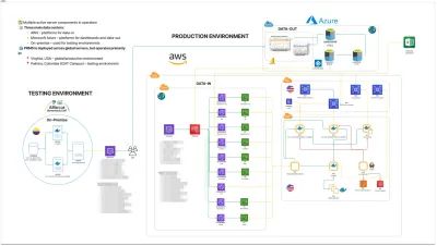 Multi-cloud AWS and Azure architecture diagram of the IBD project at Alliance Bioversity & CIAT (internal host names pixelated)